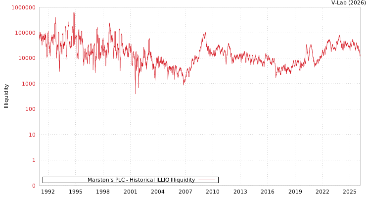 graph of Marston's PLC ILLIQ-HIST