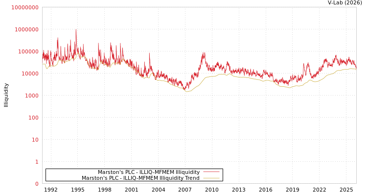 graph of Marston's PLC ILLIQ-MFMEM