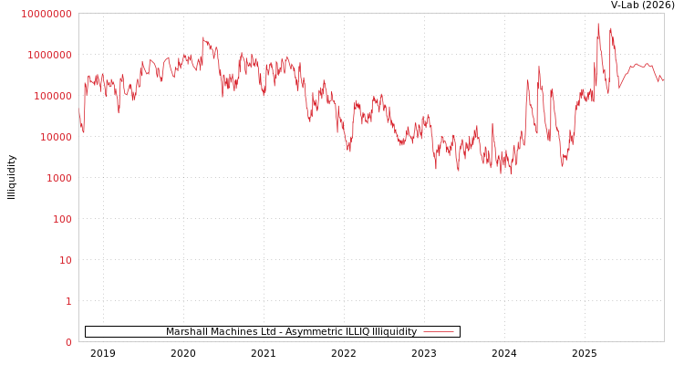 graph of Marshall Machines Ltd ILLIQ-AMEM