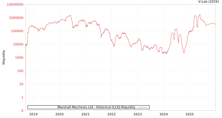 graph of Marshall Machines Ltd ILLIQ-HIST