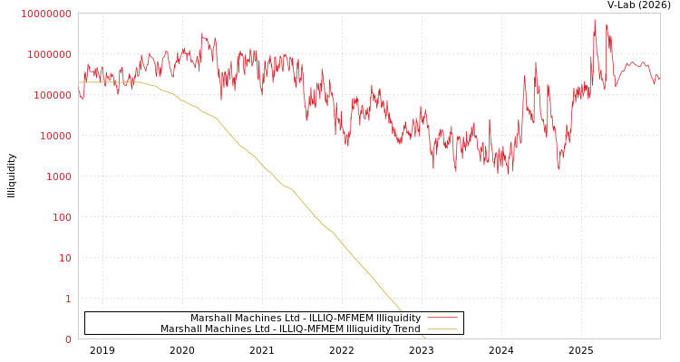 graph of Marshall Machines Ltd ILLIQ-MFMEM