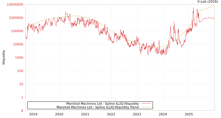 graph of Marshall Machines Ltd ILLIQ-SMEM