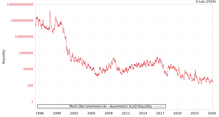 graph of Marti Otel Isletmeleri As ILLIQ-AMEM