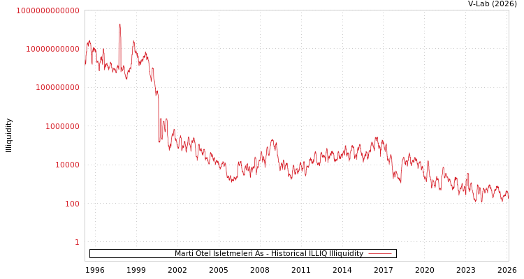 graph of Marti Otel Isletmeleri As ILLIQ-HIST