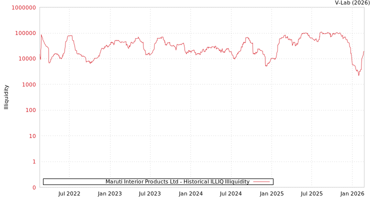 graph of Maruti Interior Products Ltd ILLIQ-HIST