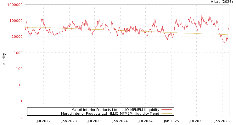 graph of Maruti Interior Products Ltd ILLIQ-MFMEM