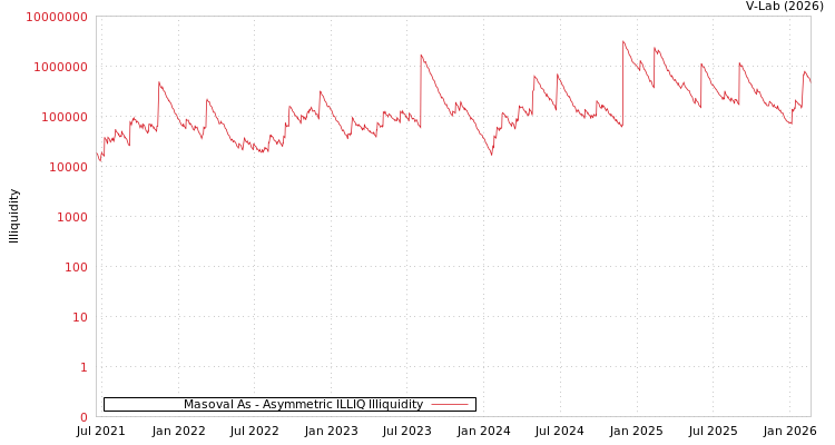 graph of Masoval As ILLIQ-AMEM