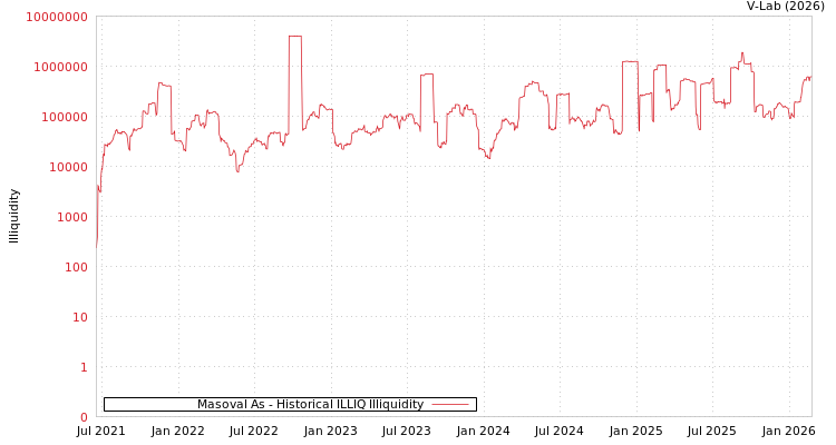 graph of Masoval As ILLIQ-HIST