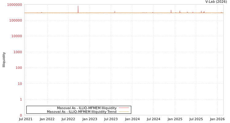 graph of Masoval As ILLIQ-MFMEM