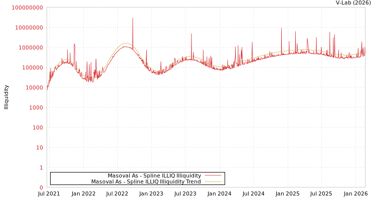 graph of Masoval As ILLIQ-SMEM
