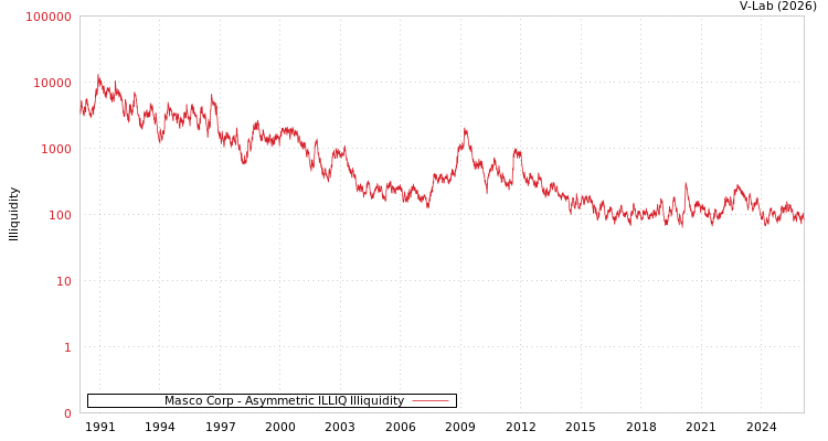 graph of Masco Corp ILLIQ-AMEM