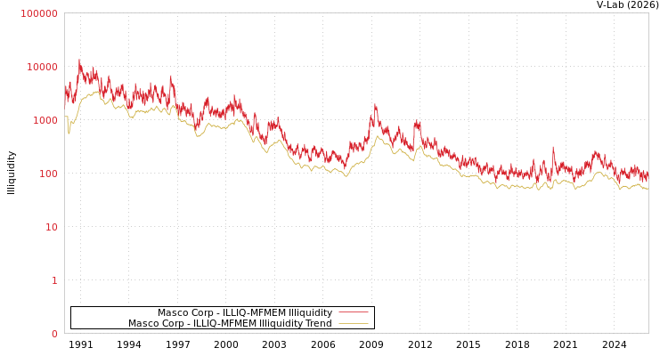 graph of Masco Corp ILLIQ-MFMEM