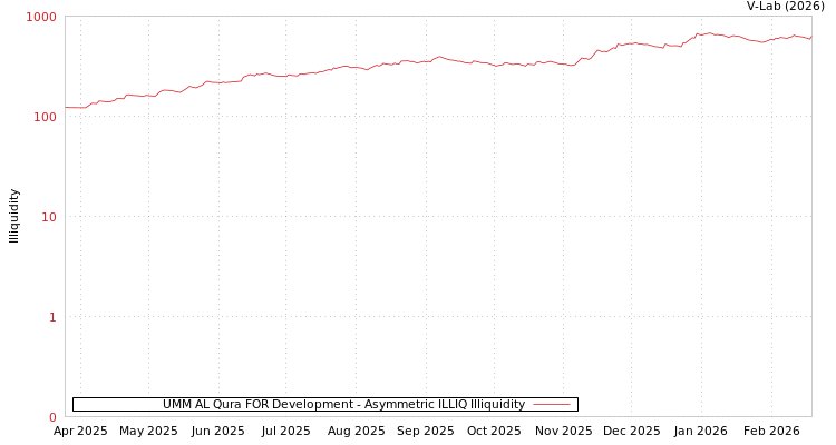 graph of UMM AL Qura FOR Development ILLIQ-AMEM