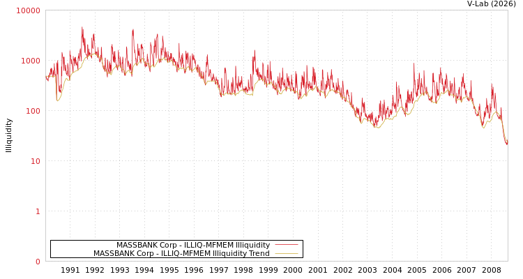 graph of MASSBANK Corp ILLIQ-MFMEM