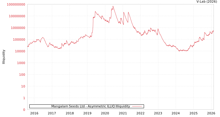 graph of Mangalam Seeds Ltd ILLIQ-AMEM