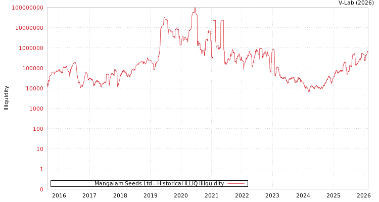 graph of Mangalam Seeds Ltd ILLIQ-HIST