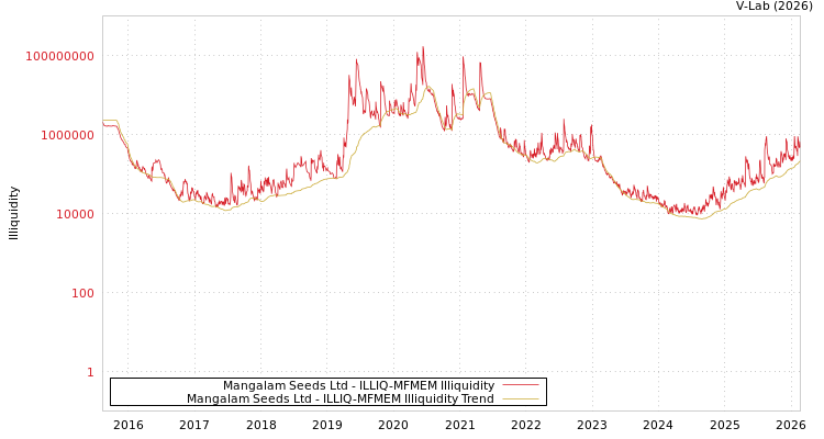 graph of Mangalam Seeds Ltd ILLIQ-MFMEM