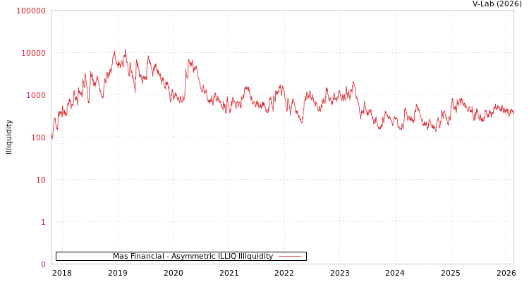 graph of Mas Financial ILLIQ-AMEM