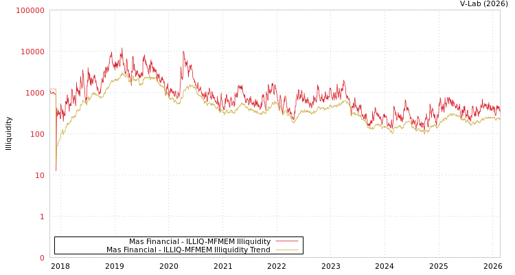 graph of Mas Financial ILLIQ-MFMEM