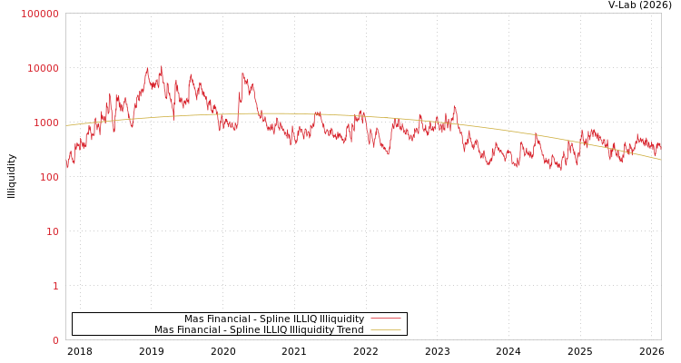 graph of Mas Financial ILLIQ-SMEM