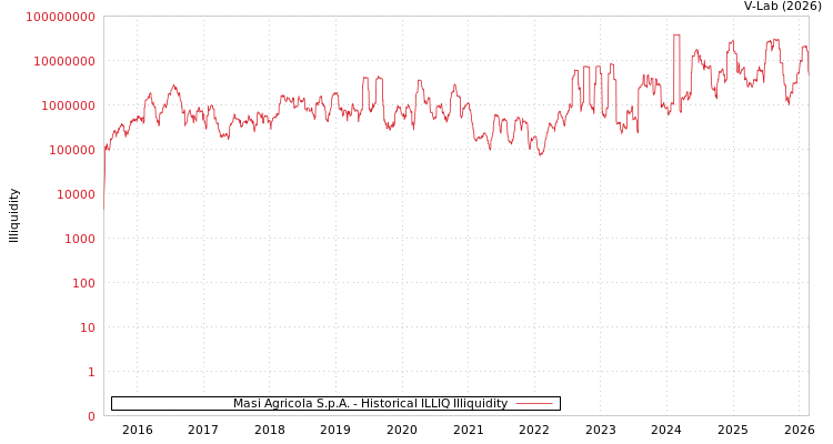 graph of Masi Agricola S.p.A. ILLIQ-HIST