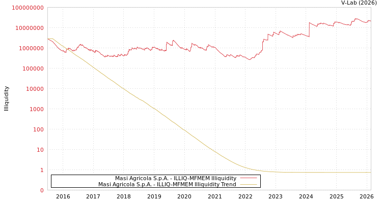 graph of Masi Agricola S.p.A. ILLIQ-MFMEM