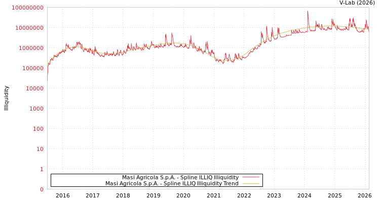 graph of Masi Agricola S.p.A. ILLIQ-SMEM