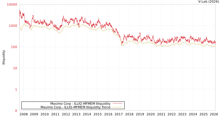 graph of Masimo Corp ILLIQ-MFMEM