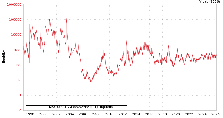 graph of Masisa S.A. ILLIQ-AMEM