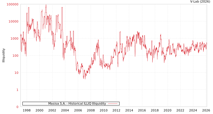 graph of Masisa S.A. ILLIQ-HIST