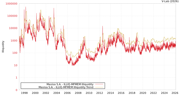 graph of Masisa S.A. ILLIQ-MFMEM
