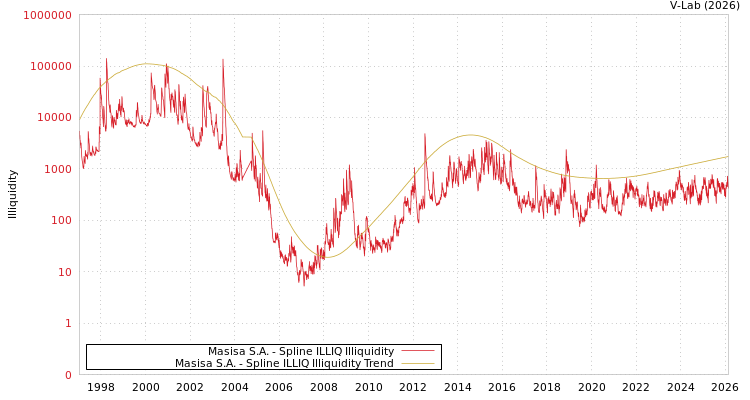 graph of Masisa S.A. ILLIQ-SMEM