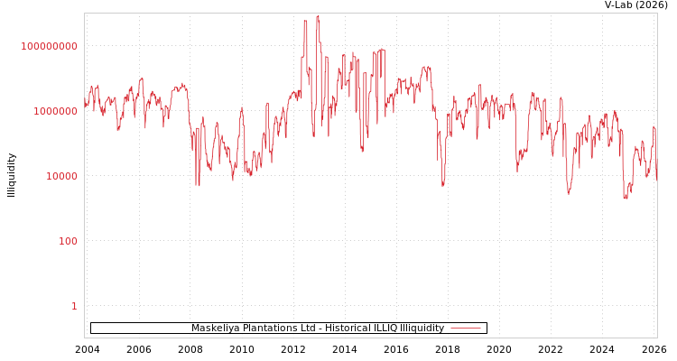 graph of Maskeliya Plantations Ltd ILLIQ-HIST