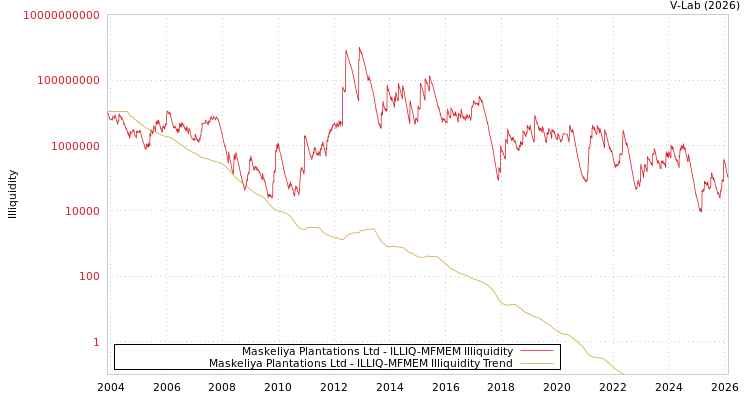 graph of Maskeliya Plantations Ltd ILLIQ-MFMEM