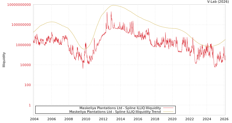 graph of Maskeliya Plantations Ltd ILLIQ-SMEM