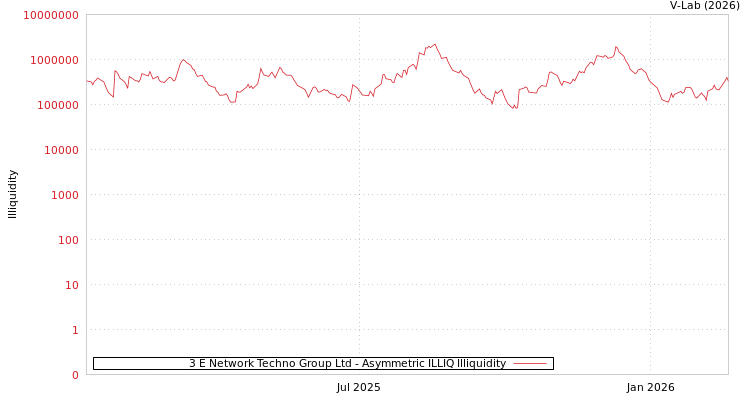graph of 3 E Network Techno Group Ltd ILLIQ-AMEM