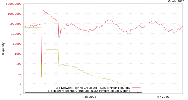 graph of 3 E Network Techno Group Ltd ILLIQ-MFMEM
