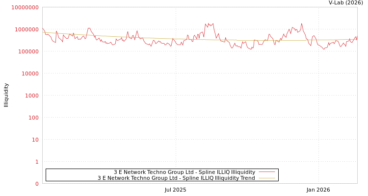 graph of 3 E Network Techno Group Ltd ILLIQ-SMEM