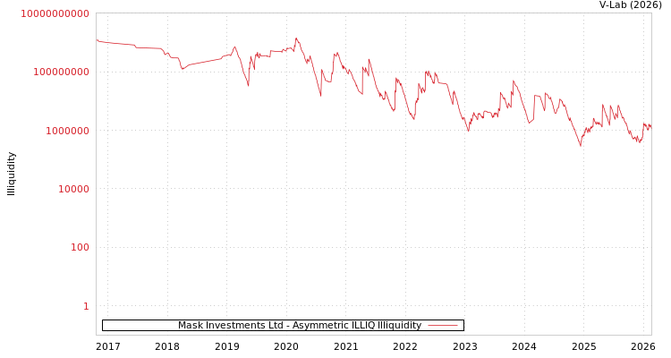 graph of Mask Investments Ltd ILLIQ-AMEM