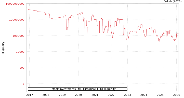 graph of Mask Investments Ltd ILLIQ-HIST