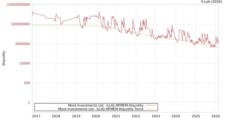 graph of Mask Investments Ltd ILLIQ-MFMEM