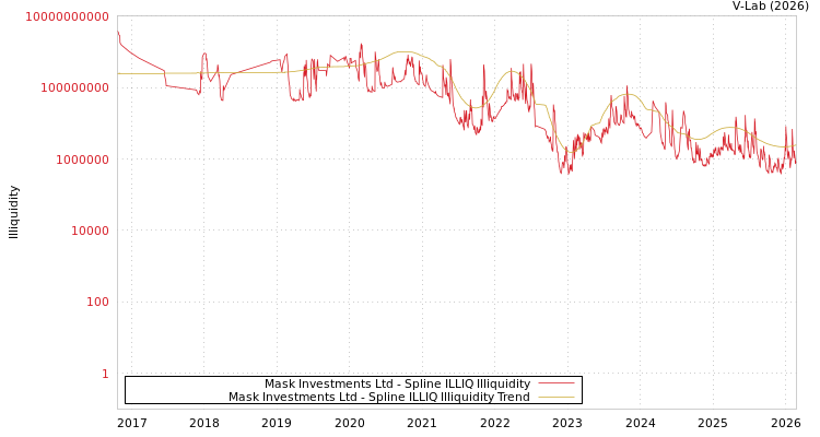 graph of Mask Investments Ltd ILLIQ-SMEM