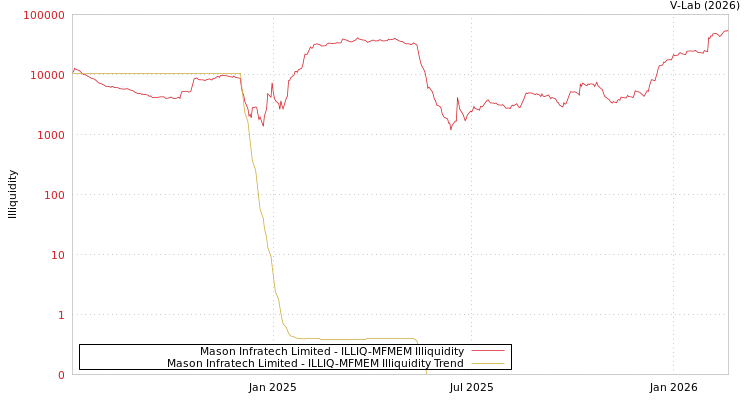 graph of Mason Infratech Limited ILLIQ-MFMEM