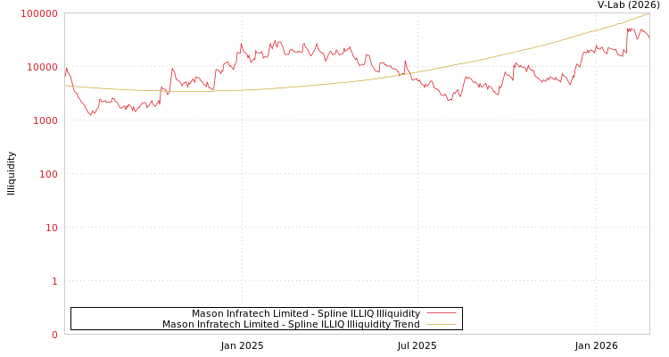 graph of Mason Infratech Limited ILLIQ-SMEM