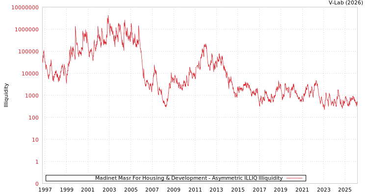 graph of Madinet Masr For Housing & Development ILLIQ-AMEM