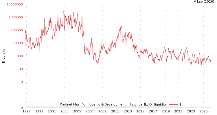 graph of Madinet Masr For Housing & Development ILLIQ-HIST