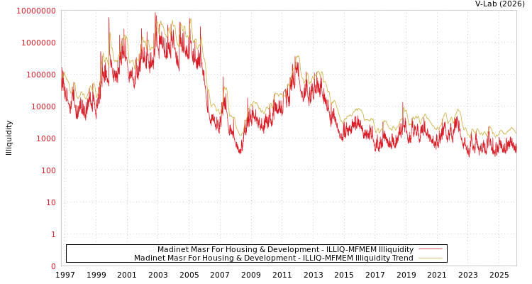 graph of Madinet Masr For Housing & Development ILLIQ-MFMEM