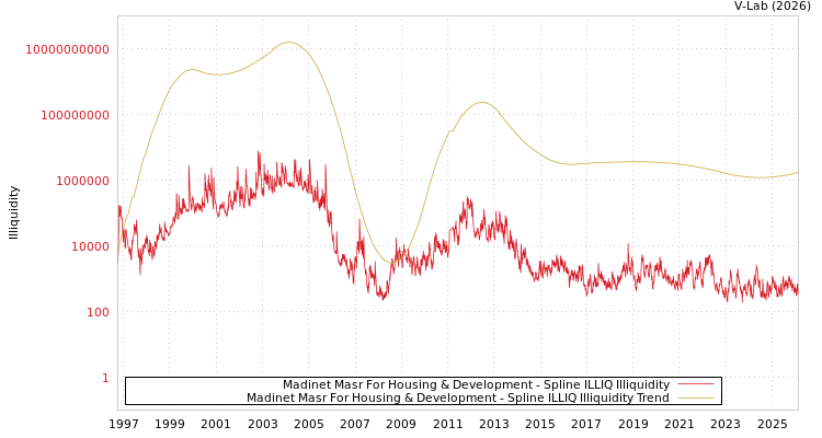 graph of Madinet Masr For Housing & Development ILLIQ-SMEM