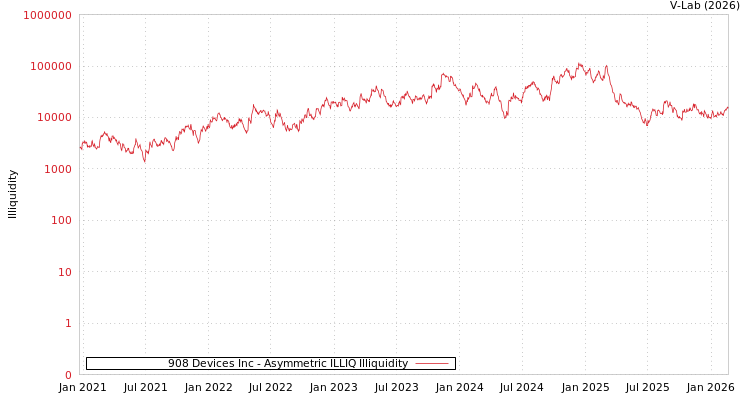 graph of 908 Devices Inc ILLIQ-AMEM