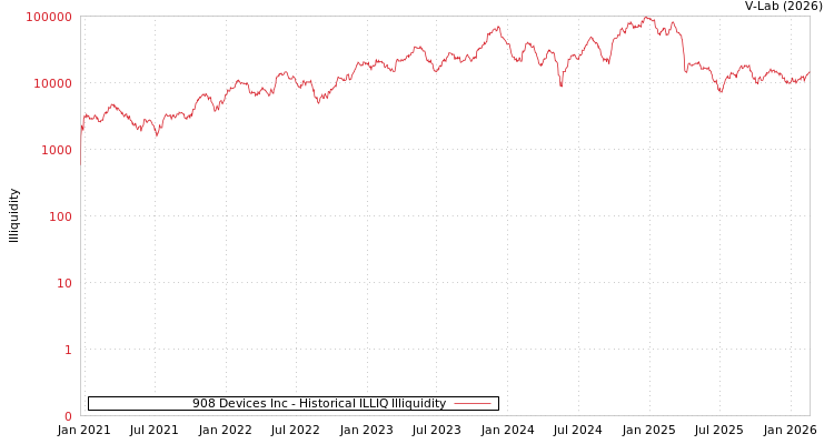 graph of 908 Devices Inc ILLIQ-HIST